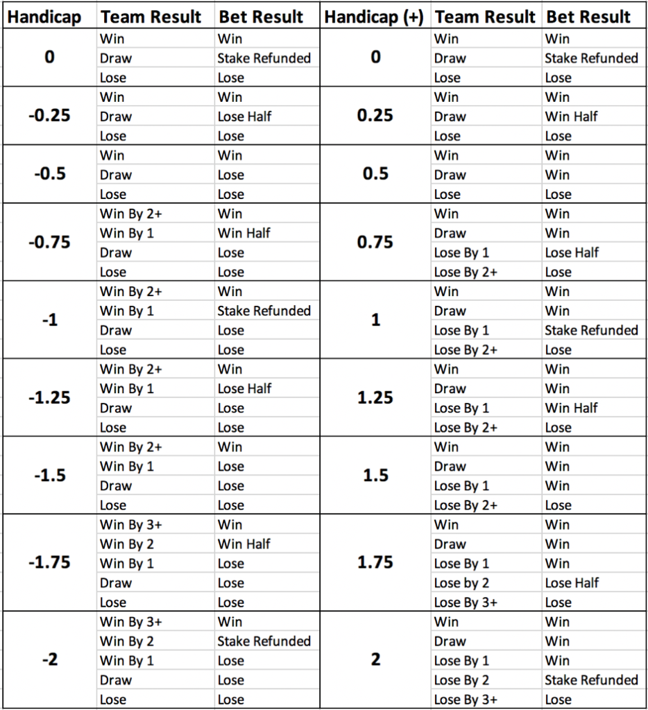 What is Asian Handicap Betting and how does it work? | BetConnect